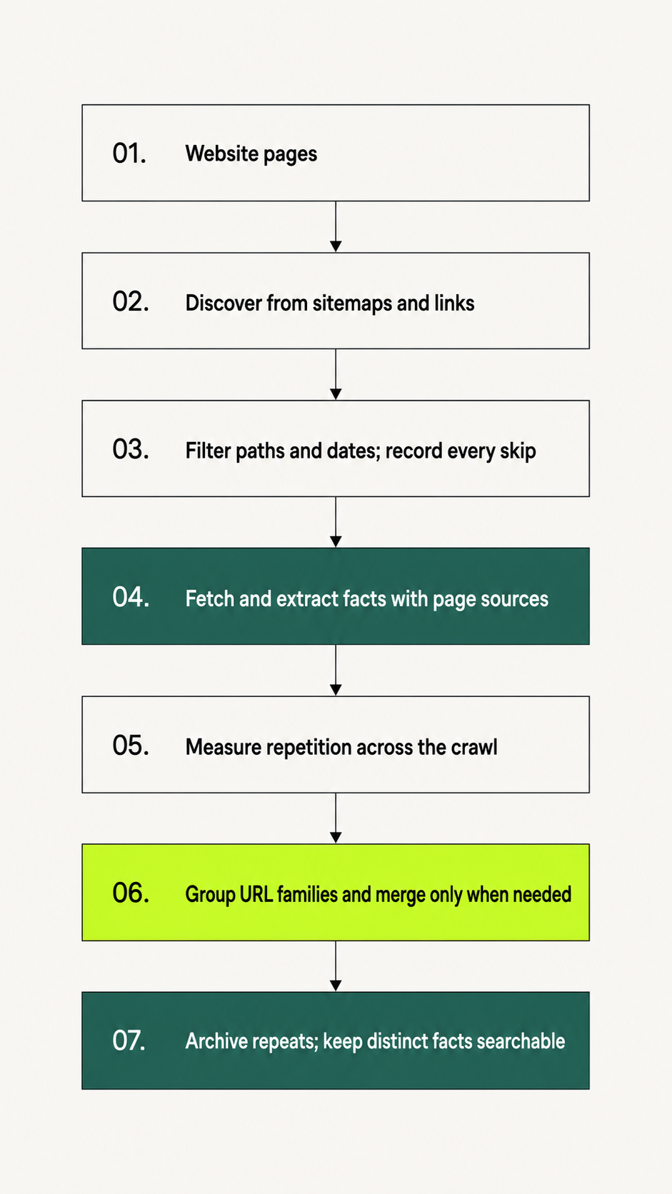 Seven-step Chatterbox ingestion flow: discover website pages from sitemaps and links; filter paths and dates; extract sourced facts; measure repetition; group URL families; merge when needed; archive repeats while keeping distinct facts searchable.